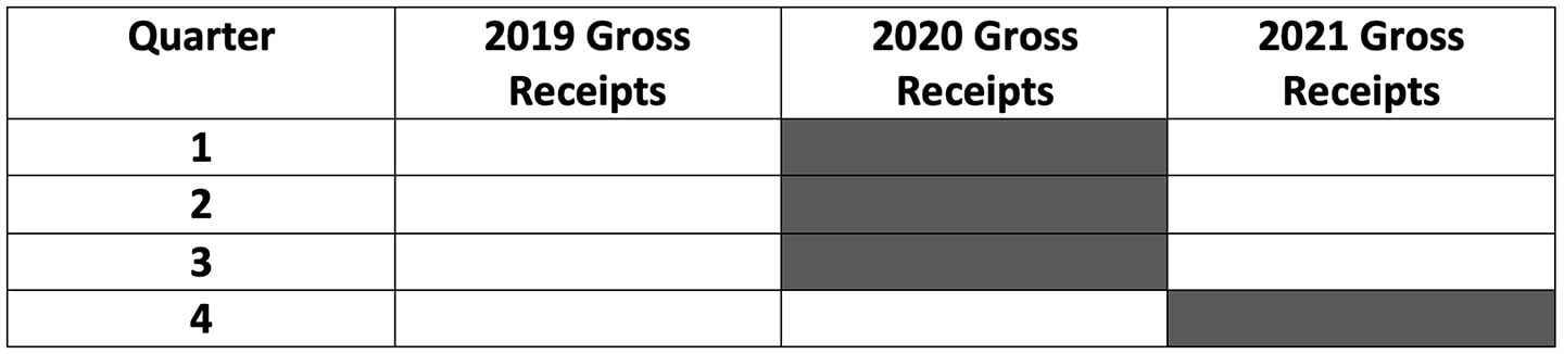 Is Interest Income Included In Gross Receipts For Erc